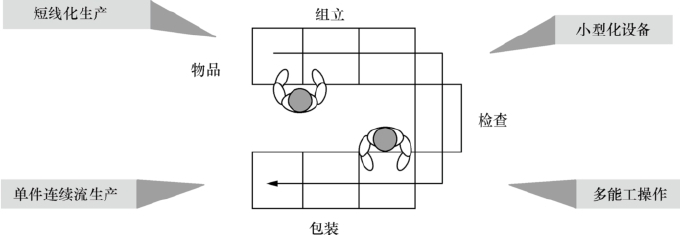 精益生產(chǎn)管理中滿足單元生產(chǎn)線的四個基本要求