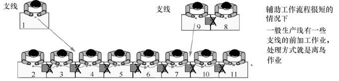 生產(chǎn)線上支線并入主線工序創(chuàng)建連續(xù)流的介紹